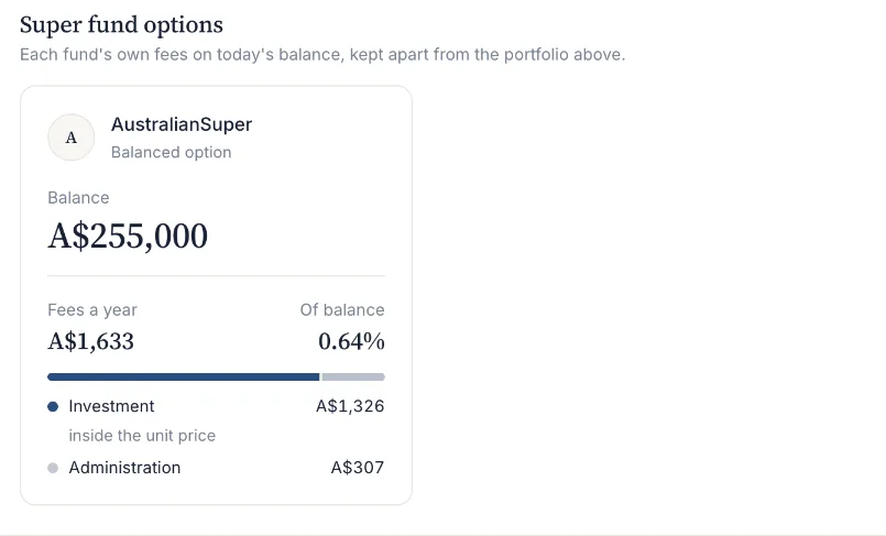 A super fund option card in Costs and charges: AustralianSuper, Balanced option, balance A$255,000, fees A$1,633 a year or 0.64% of the balance, split between the investment fee and administration.