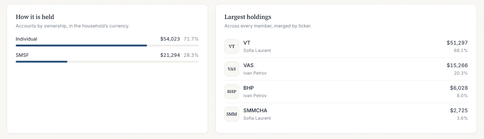 How it is held: individual $54,023 (71.7%) and SMSF $21,294 (28.3%); largest holdings: VT $51,297 held by Sofia Laurent, VAS $15,266 and BHP $6,028 held by Ivan Petrov.