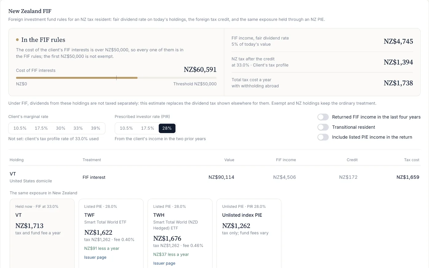 The New Zealand FIF card: the client is in the FIF rules with a cost of NZ$60,591 against the NZ$50,000 threshold, fair dividend rate income of NZ$4,745, NZ tax after credit of NZ$1,394, the client's marginal rate and PIR, and a VT holding compared with Smart TWF and TWH listed PIEs and an unlisted PIE.